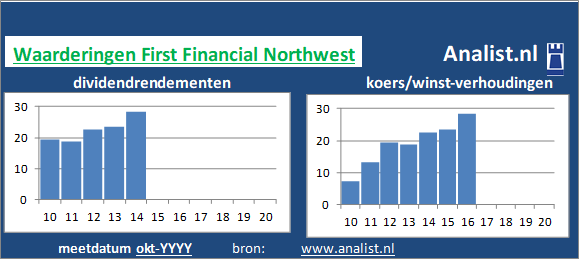 dividendrendement/><BR><p>De bank keerde vijf jaar haar aandeelhouders dividenden uit. Het gemiddelde dividendrendement van het bedrijf over de periode 2015-2020 bedroeg circa 5,6 procent. </p></p><p class=